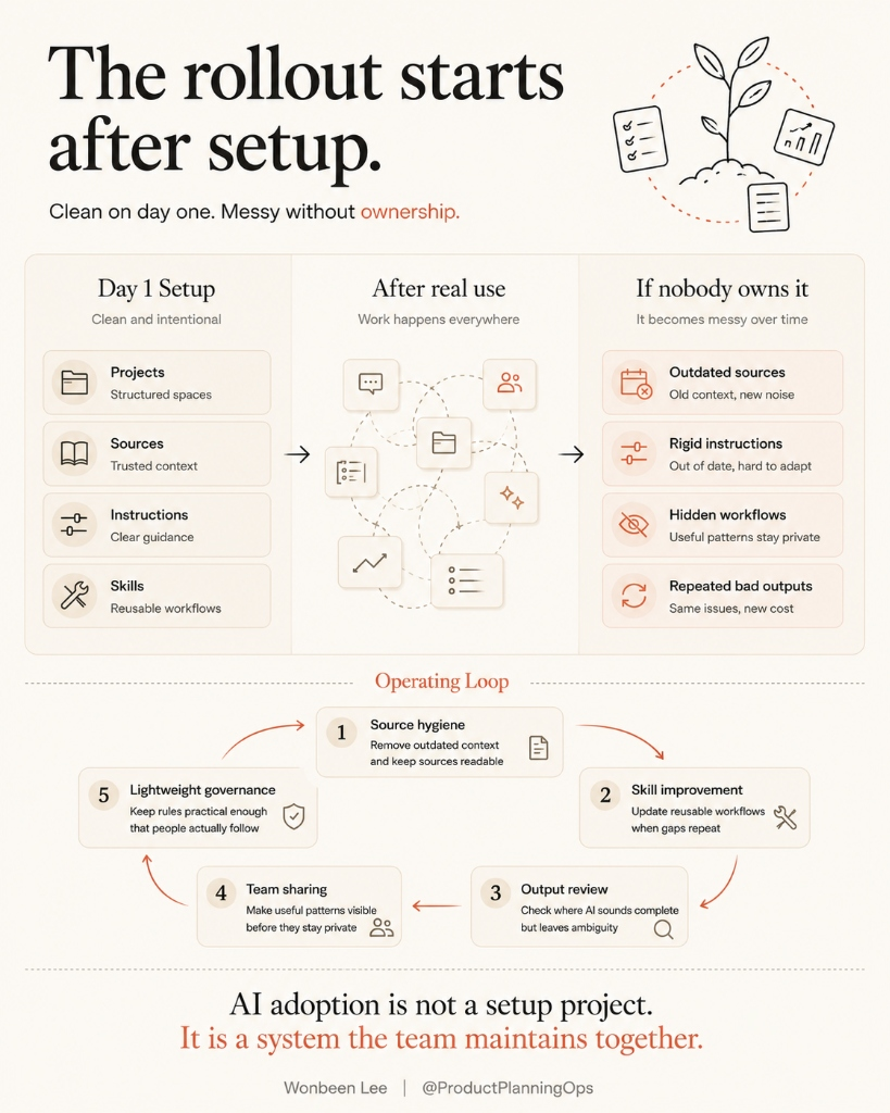 Editorial infographic titled The rollout starts after setup, showing Day 1 Setup, After real use, If nobody owns it, and an operating loop for keeping AI adoption useful.